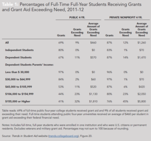 Table 1: Percentages of Full-Time Full-Year Students Receiving Grants and Grant Aid Exceeding Need, 2011-12