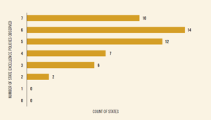 Figure 5: Number of Policies States Have Implemented to Support Excellence