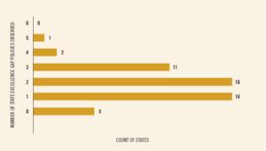 Figure 7: Number of Policies States Have Implemented to Close Excellence Gaps.