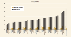 Figure 8: Outcome Excellence Gaps, Grade 4, Math and Reading.
