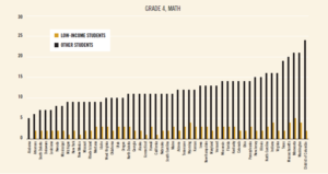 Figure 8: Outcome Excellence Gaps, Grade 4, Math and Reading. 