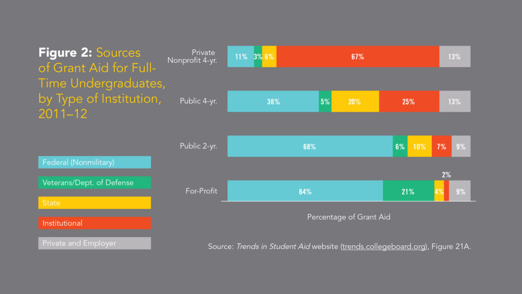 Figure 2: Sources of Grant Aid for Full-Time Undergraduates,by Type of Institution, 2011–12