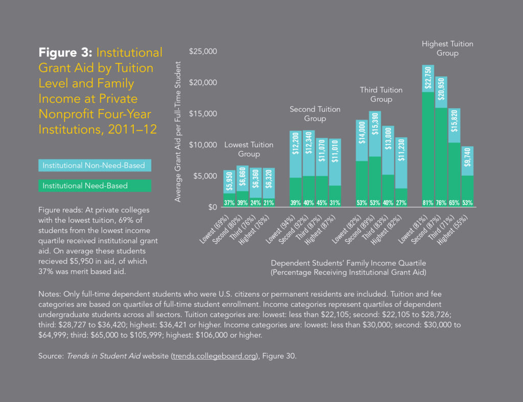 Figure 3: Institutional Grant Aid by Tuition Level and Family Income at Private Nonprofit Four-Year Institutions, 2011–12