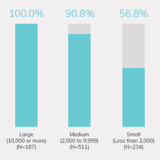 Exhibit 10 - Percent of Community Colleges Transferring Students to Selective* Institutions, by Size