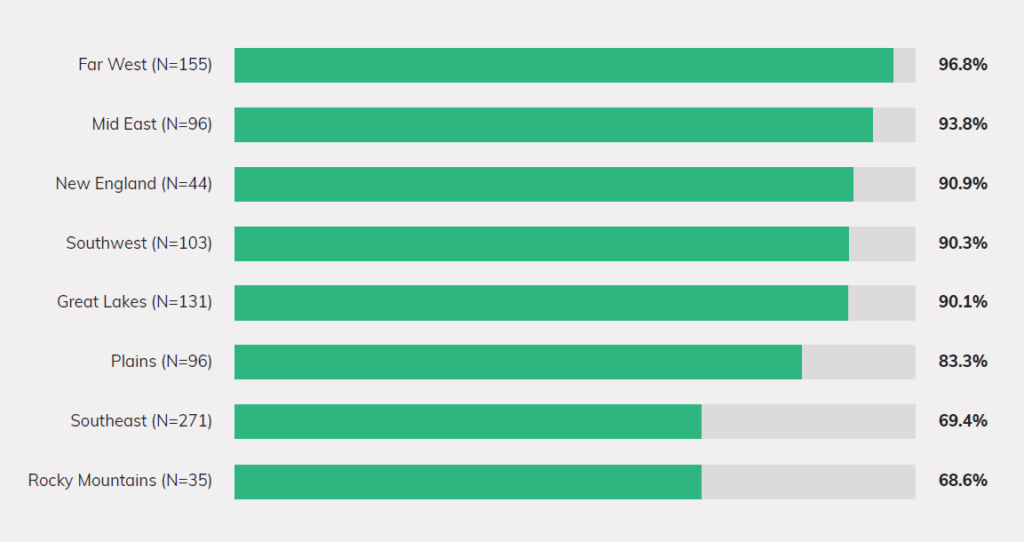 Exhibit 11: Percent of Community Colleges Transferring Students to Selective* Institutions, by Region