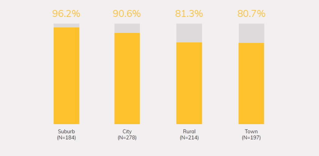 Exhibit 12: Percent of Community Colleges Transferring Students to Selective* Institutions, by Urbanization