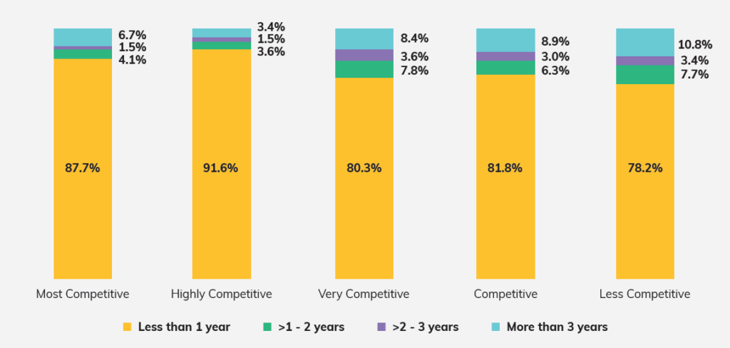 Exhibit 14 - Elapsed Time between Leaving Community College and Enrolling in Four-Year Institution