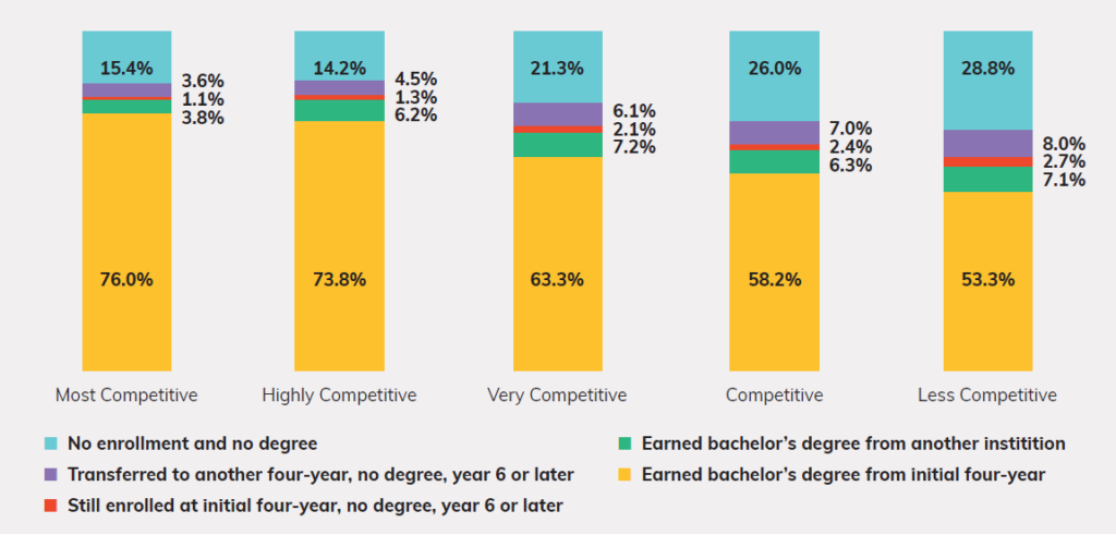 Exhibit 17 -Six-Year Graduation and Retention Outcomes for Community College Transfer Students, by Institutional Selectivity