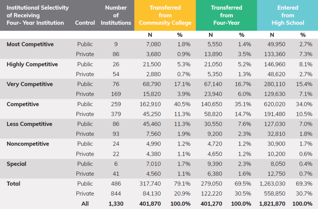 Exhibit 2 - Selectivity of Institutions Attended by 2016 Entering Class, by Student Type