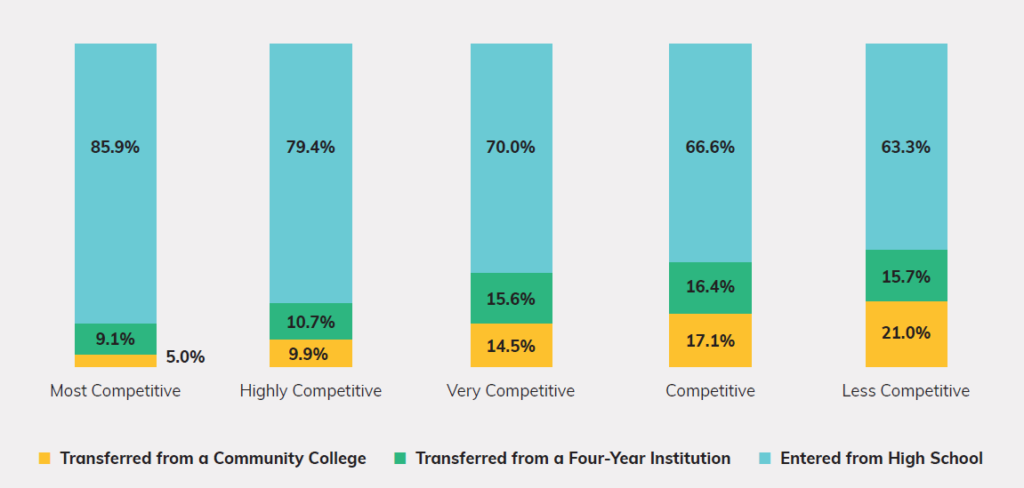 Exhibit 3 - Distribution of New Undergraduates across Institutions (Percent of students in the 2016 Entering Class)