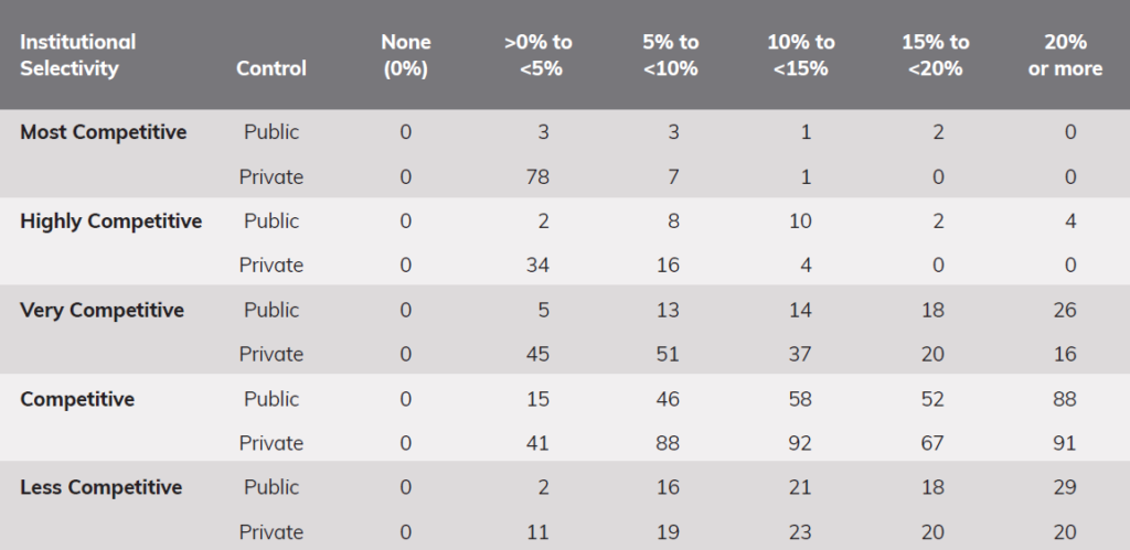 Exhibit 4 - Number of Institutions Enrolling Various Levels of Community College Transfer Students