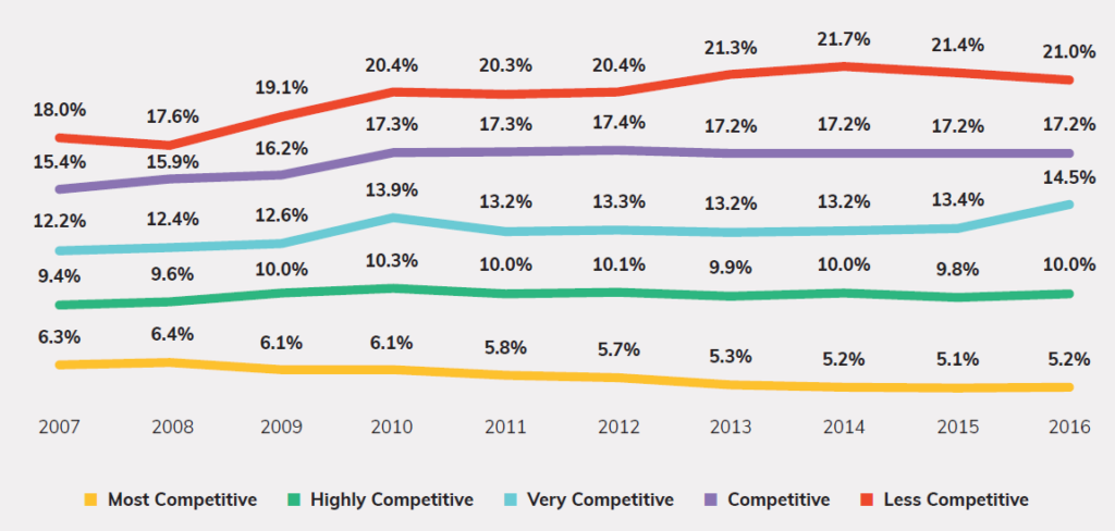 Exhibit 7 - Percent of Undergraduates Transferring from Community College, 2007 – 2016