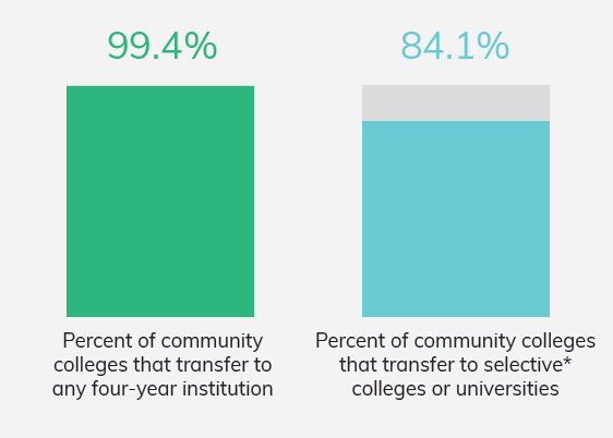 Exhibit 8 - Rate of Transfer from Community Colleges