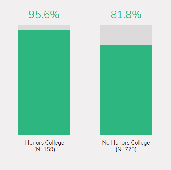 Exhibit 9 - Percent of Community Colleges Transferring Students to Selective* Institutions, by Presence of Honors College or Program