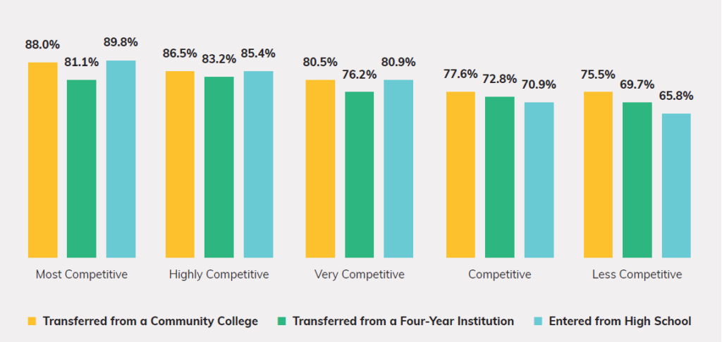 Exhibit 20 - One-Year Retention Rates, By Student Type and Institutional Selectivity