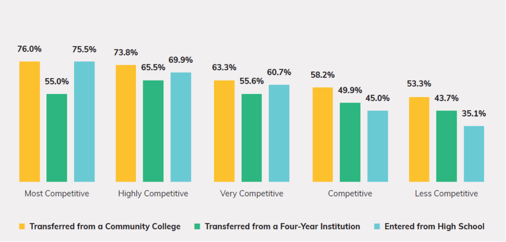 Exhibit 21 - Six-Year Graduation Rates, By Student Type and Institutional Selectivity