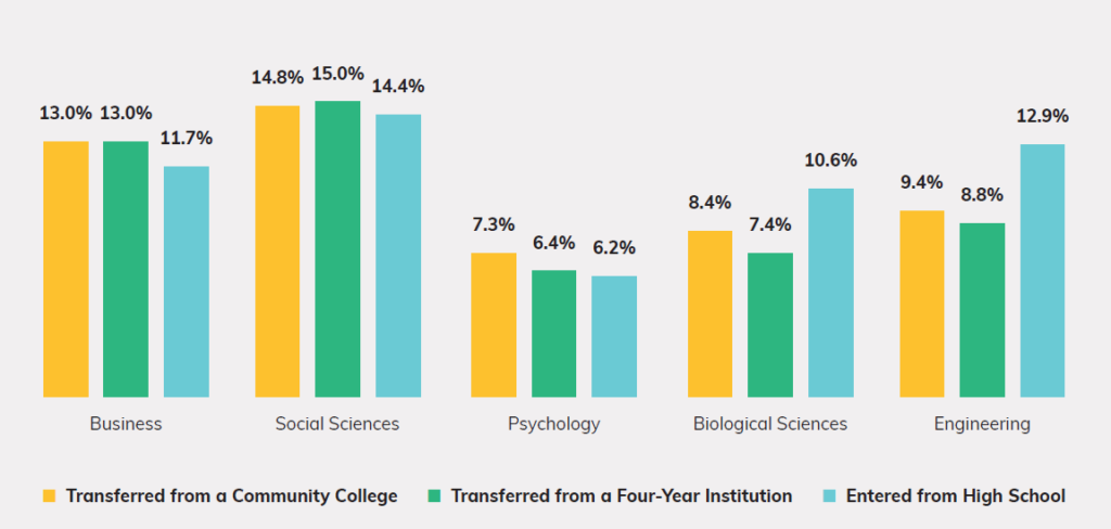 Exhibit 22 -Discipline of Earned Bachelor’s Degree, Selective Institutions