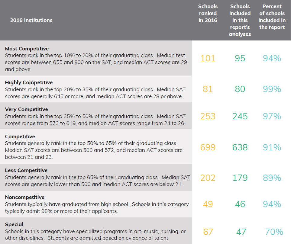 Table 3 - Barron’s Competitiveness Categories